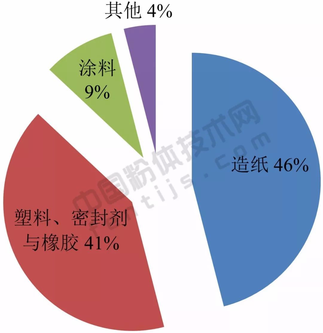 碳酸钙应用